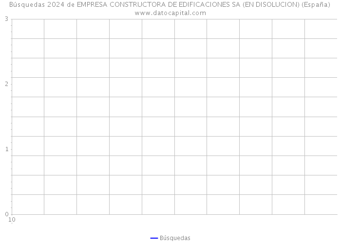 Búsquedas 2024 de EMPRESA CONSTRUCTORA DE EDIFICACIONES SA (EN DISOLUCION) (España) 