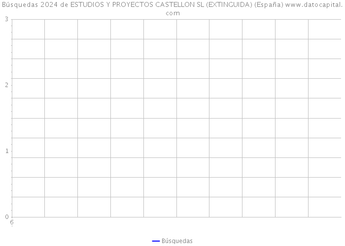 Búsquedas 2024 de ESTUDIOS Y PROYECTOS CASTELLON SL (EXTINGUIDA) (España) 