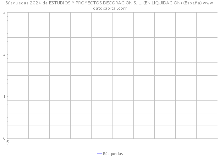 Búsquedas 2024 de ESTUDIOS Y PROYECTOS DECORACION S. L. (EN LIQUIDACION) (España) 