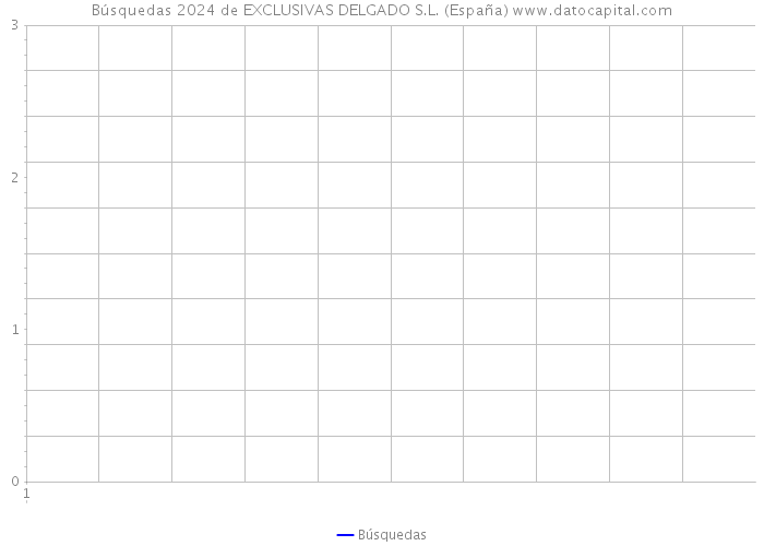 Búsquedas 2024 de EXCLUSIVAS DELGADO S.L. (España) 