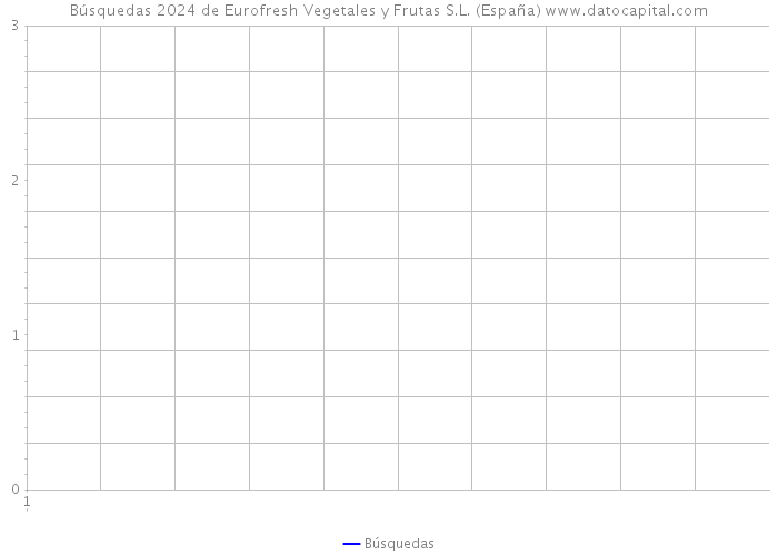 Búsquedas 2024 de Eurofresh Vegetales y Frutas S.L. (España) 