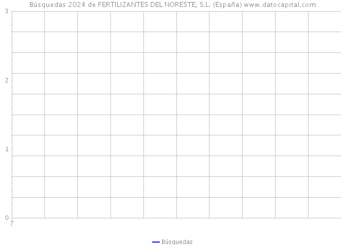 Búsquedas 2024 de FERTILIZANTES DEL NORESTE, S.L. (España) 