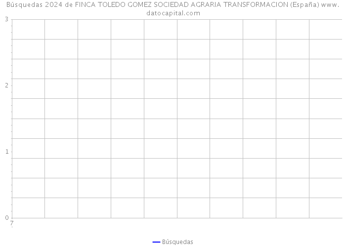 Búsquedas 2024 de FINCA TOLEDO GOMEZ SOCIEDAD AGRARIA TRANSFORMACION (España) 