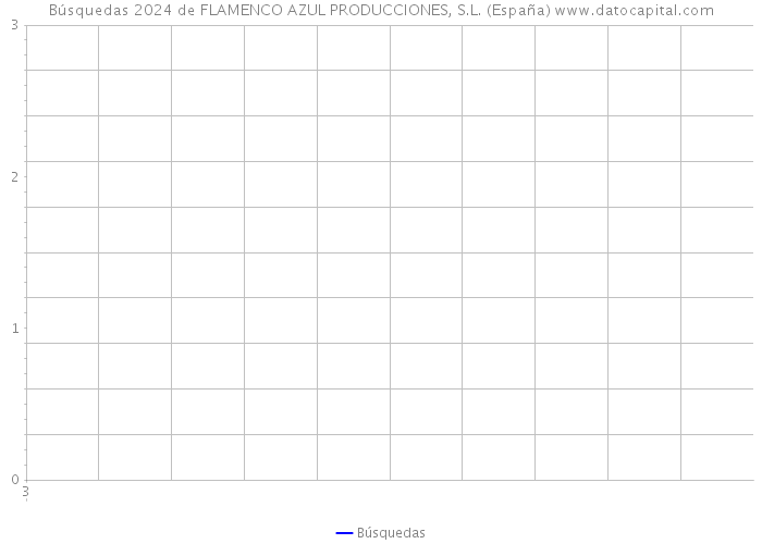Búsquedas 2024 de FLAMENCO AZUL PRODUCCIONES, S.L. (España) 