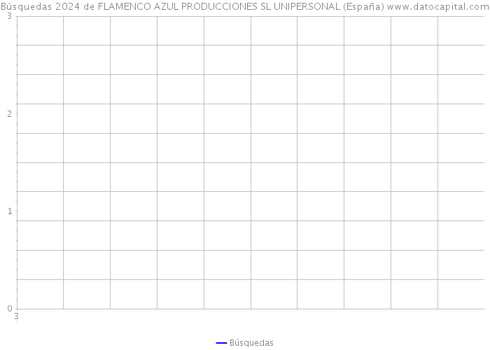 Búsquedas 2024 de FLAMENCO AZUL PRODUCCIONES SL UNIPERSONAL (España) 
