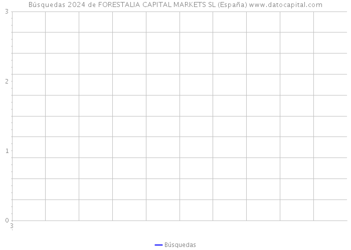 Búsquedas 2024 de FORESTALIA CAPITAL MARKETS SL (España) 