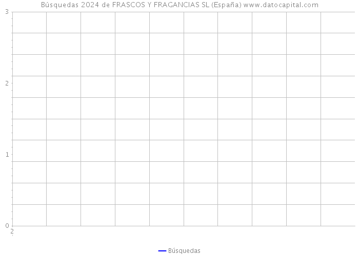 Búsquedas 2024 de FRASCOS Y FRAGANCIAS SL (España) 