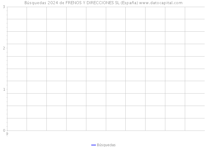 Búsquedas 2024 de FRENOS Y DIRECCIONES SL (España) 