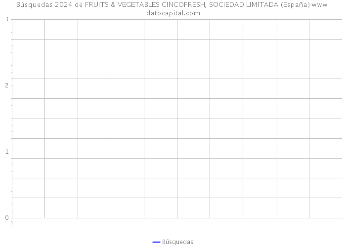 Búsquedas 2024 de FRUITS & VEGETABLES CINCOFRESH, SOCIEDAD LIMITADA (España) 