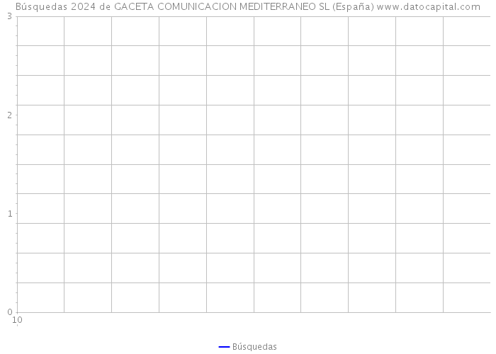 Búsquedas 2024 de GACETA COMUNICACION MEDITERRANEO SL (España) 