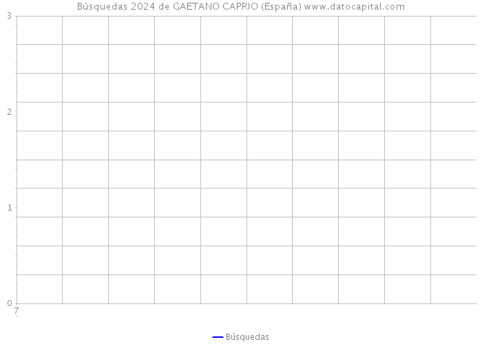 Búsquedas 2024 de GAETANO CAPRIO (España) 