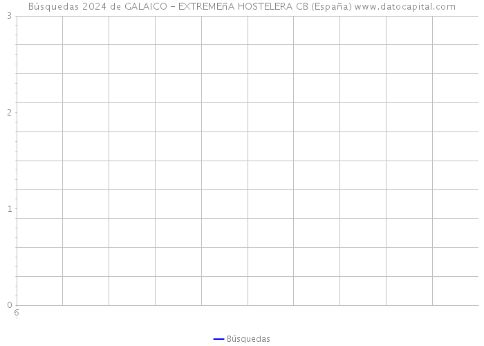 Búsquedas 2024 de GALAICO - EXTREMEñA HOSTELERA CB (España) 