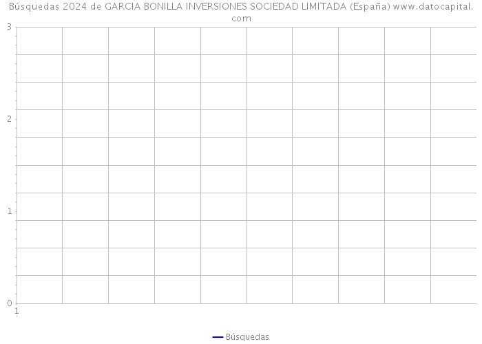 Búsquedas 2024 de GARCIA BONILLA INVERSIONES SOCIEDAD LIMITADA (España) 
