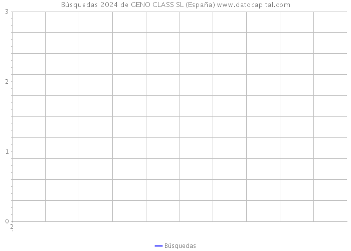 Búsquedas 2024 de GENO CLASS SL (España) 