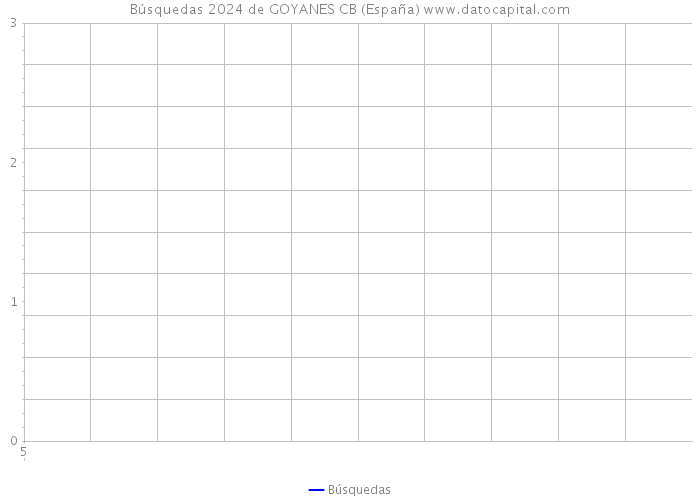 Búsquedas 2024 de GOYANES CB (España) 