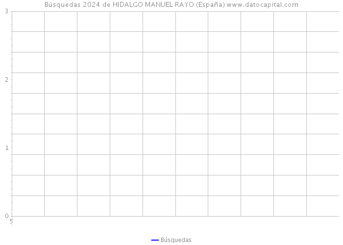 Búsquedas 2024 de HIDALGO MANUEL RAYO (España) 