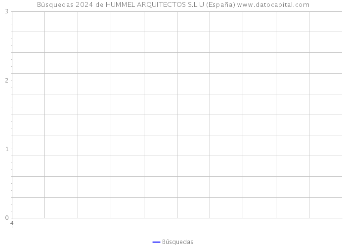 Búsquedas 2024 de HUMMEL ARQUITECTOS S.L.U (España) 