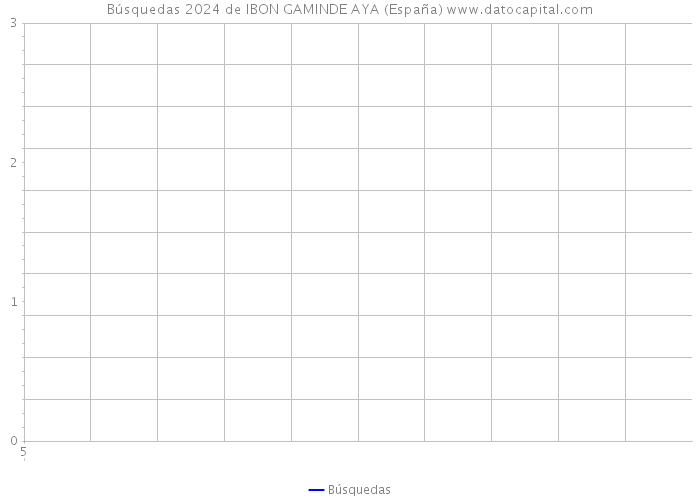 Búsquedas 2024 de IBON GAMINDE AYA (España) 