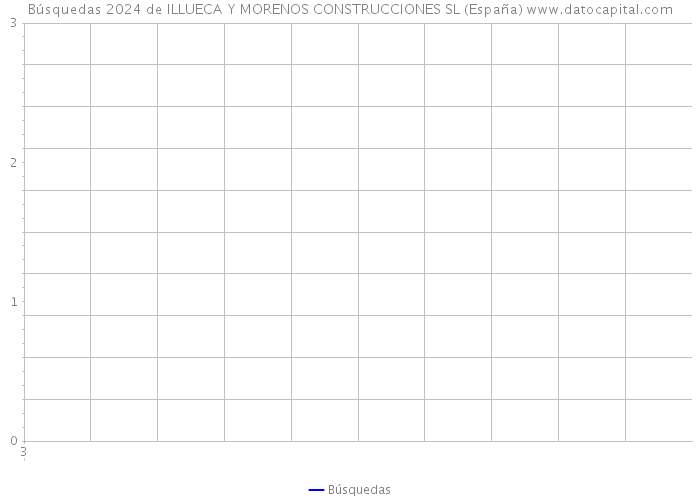 Búsquedas 2024 de ILLUECA Y MORENOS CONSTRUCCIONES SL (España) 