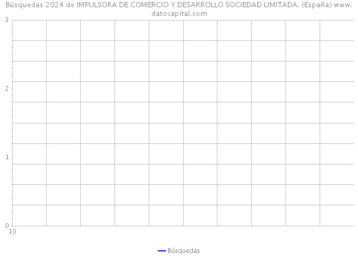 Búsquedas 2024 de IMPULSORA DE COMERCIO Y DESARROLLO SOCIEDAD LIMITADA. (España) 