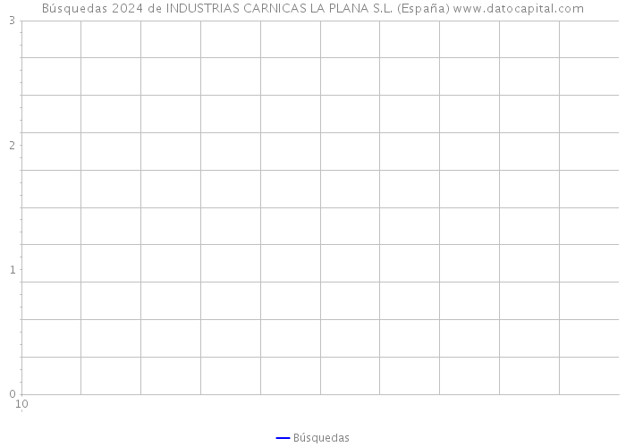 Búsquedas 2024 de INDUSTRIAS CARNICAS LA PLANA S.L. (España) 
