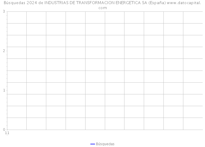Búsquedas 2024 de INDUSTRIAS DE TRANSFORMACION ENERGETICA SA (España) 