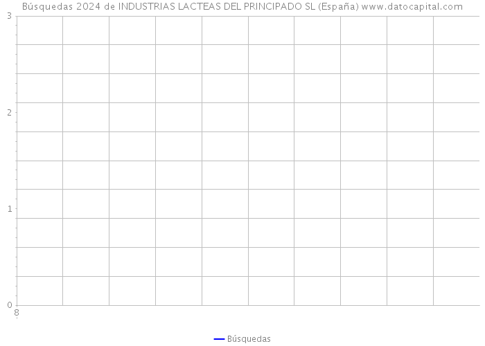 Búsquedas 2024 de INDUSTRIAS LACTEAS DEL PRINCIPADO SL (España) 