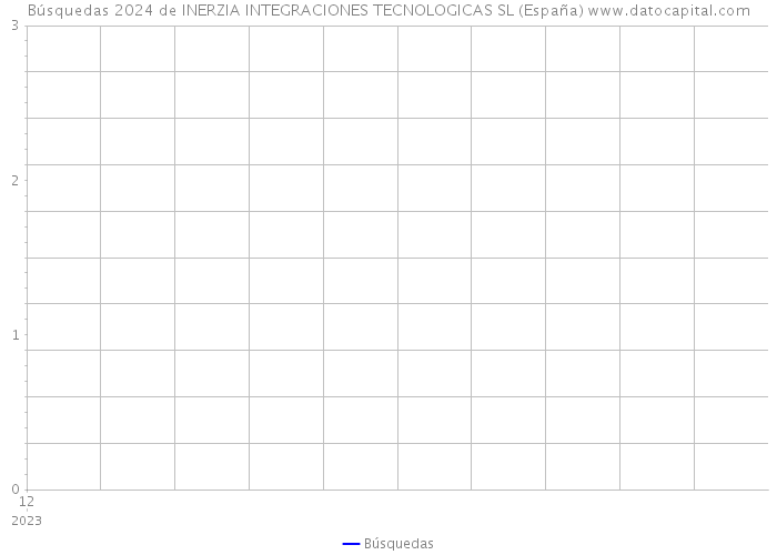 Búsquedas 2024 de INERZIA INTEGRACIONES TECNOLOGICAS SL (España) 