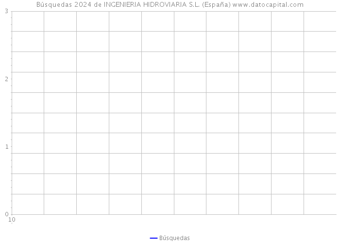 Búsquedas 2024 de INGENIERIA HIDROVIARIA S.L. (España) 