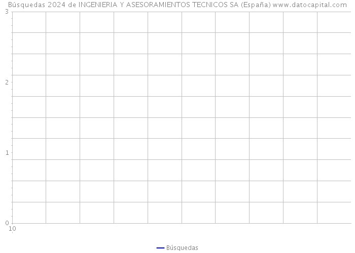 Búsquedas 2024 de INGENIERIA Y ASESORAMIENTOS TECNICOS SA (España) 