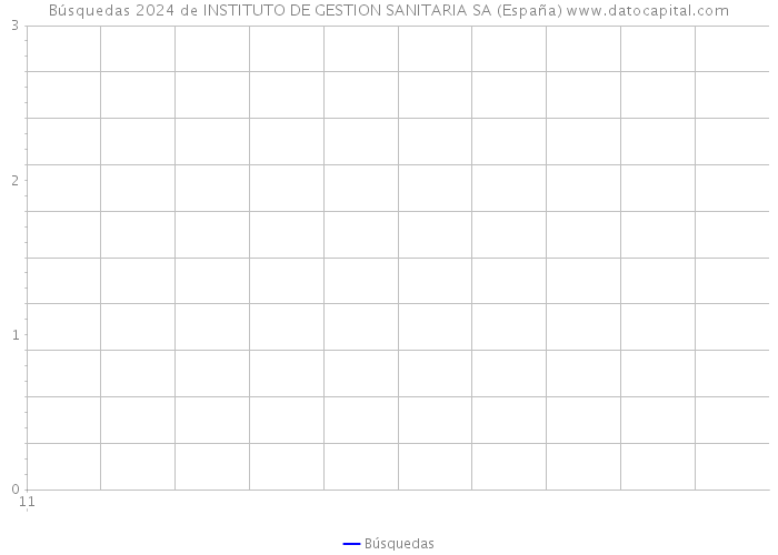 Búsquedas 2024 de INSTITUTO DE GESTION SANITARIA SA (España) 