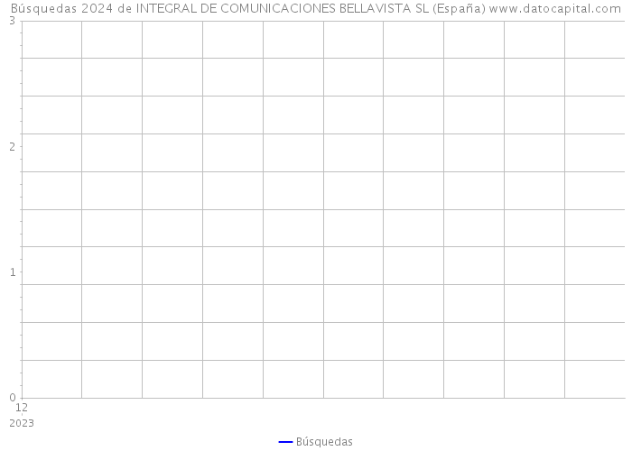 Búsquedas 2024 de INTEGRAL DE COMUNICACIONES BELLAVISTA SL (España) 
