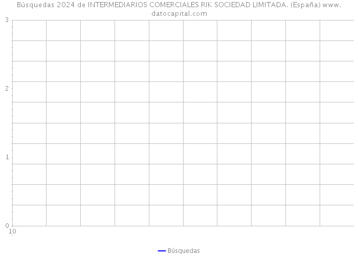 Búsquedas 2024 de INTERMEDIARIOS COMERCIALES RIK SOCIEDAD LIMITADA. (España) 