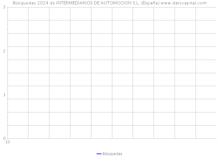 Búsquedas 2024 de INTERMEDIARIOS DE AUTOMOCION S.L. (España) 