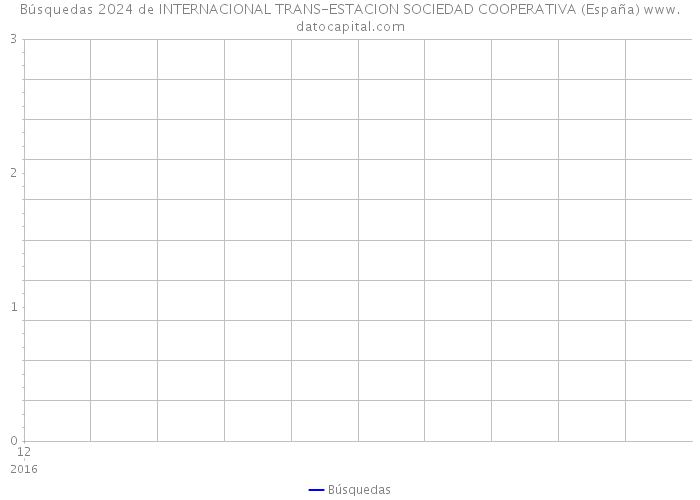 Búsquedas 2024 de INTERNACIONAL TRANS-ESTACION SOCIEDAD COOPERATIVA (España) 