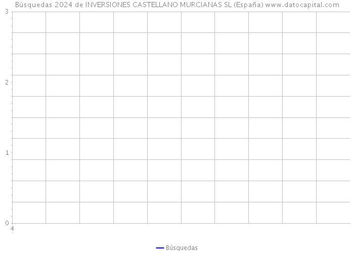 Búsquedas 2024 de INVERSIONES CASTELLANO MURCIANAS SL (España) 