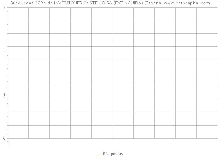 Búsquedas 2024 de INVERSIONES CASTELLO SA (EXTINGUIDA) (España) 