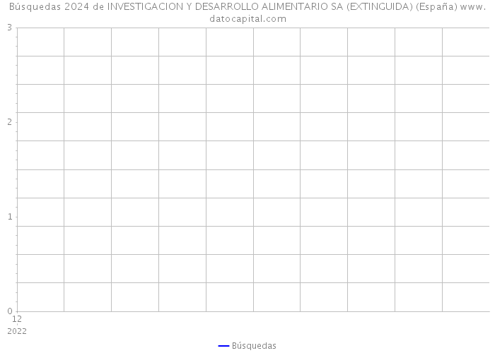 Búsquedas 2024 de INVESTIGACION Y DESARROLLO ALIMENTARIO SA (EXTINGUIDA) (España) 