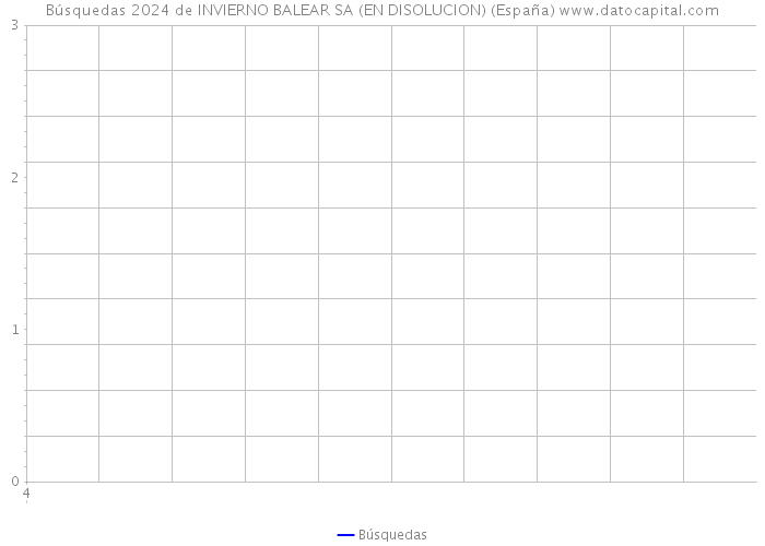 Búsquedas 2024 de INVIERNO BALEAR SA (EN DISOLUCION) (España) 