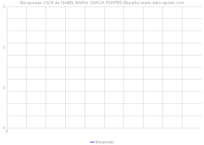 Búsquedas 2024 de ISABEL MARIA GARCIA PONTES (España) 