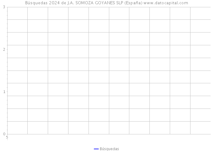 Búsquedas 2024 de J.A. SOMOZA GOYANES SLP (España) 