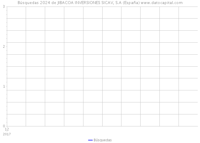 Búsquedas 2024 de JIBACOA INVERSIONES SICAV, S.A (España) 