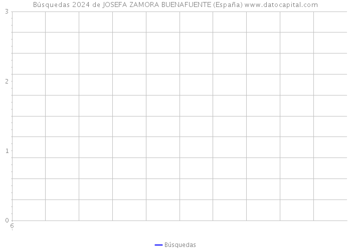 Búsquedas 2024 de JOSEFA ZAMORA BUENAFUENTE (España) 