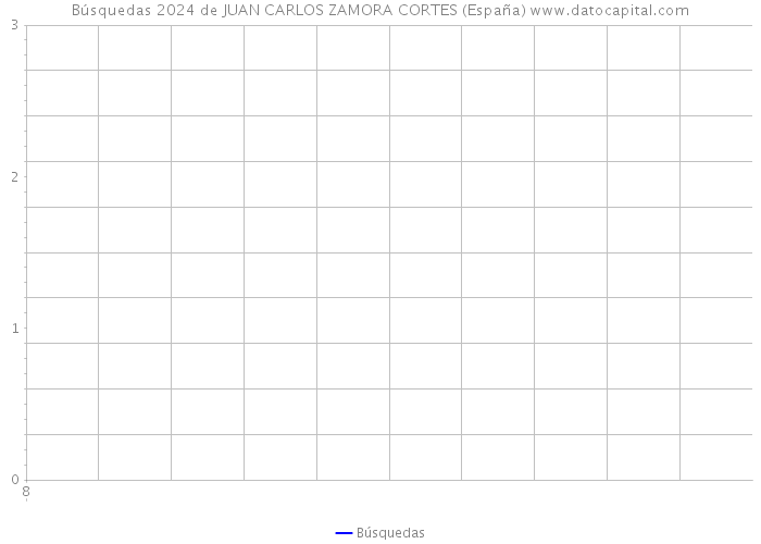 Búsquedas 2024 de JUAN CARLOS ZAMORA CORTES (España) 