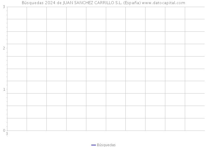 Búsquedas 2024 de JUAN SANCHEZ CARRILLO S.L. (España) 