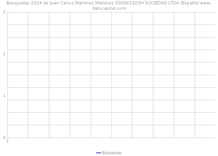 Búsquedas 2024 de Juan Carlos Martinez Martinez 000661923H SOCIEDAD LTDA (España) 