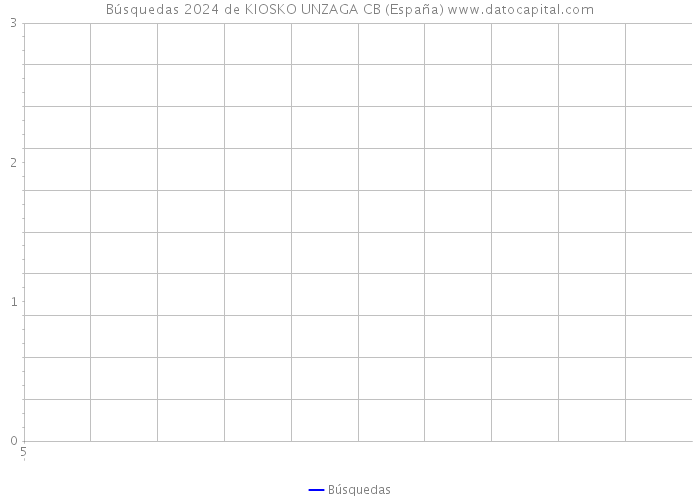 Búsquedas 2024 de KIOSKO UNZAGA CB (España) 