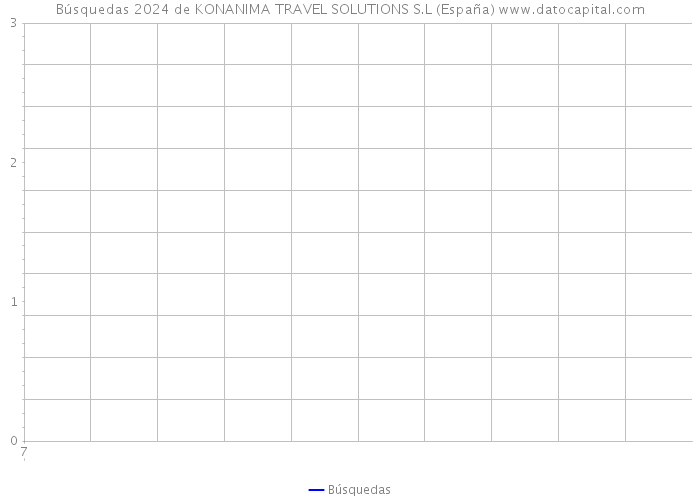 Búsquedas 2024 de KONANIMA TRAVEL SOLUTIONS S.L (España) 