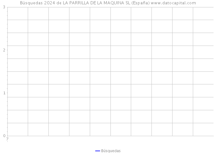 Búsquedas 2024 de LA PARRILLA DE LA MAQUINA SL (España) 