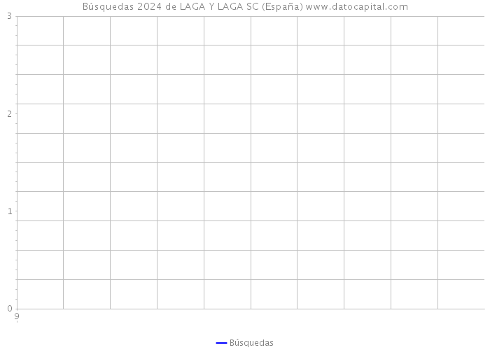 Búsquedas 2024 de LAGA Y LAGA SC (España) 
